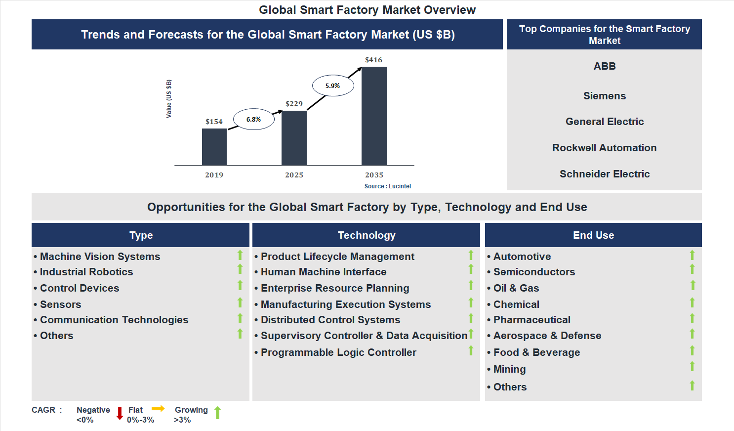 Smart Factory Market Trends and Forecast